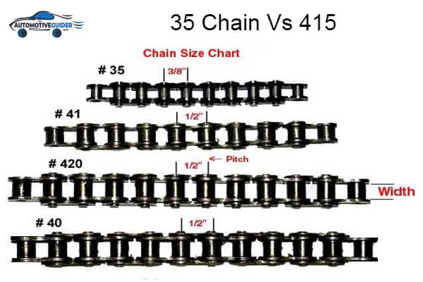 Comparison Between 35 Chain Vs 415