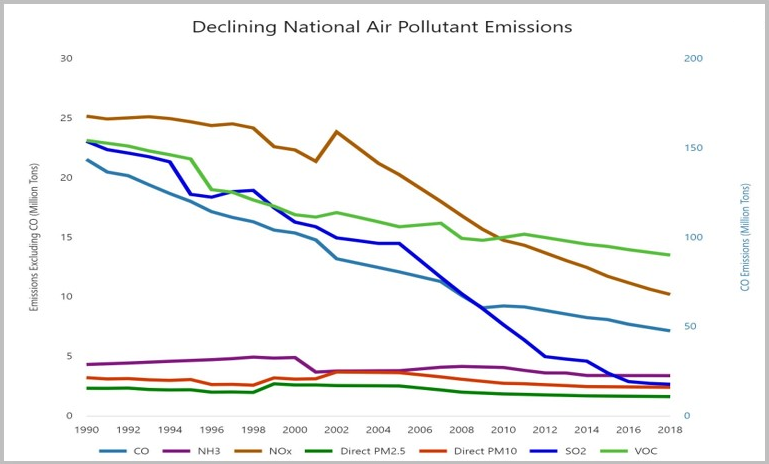 Air Pollution Decrease after Clean Air Act